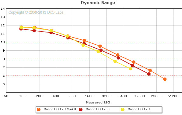 Canon EOS 7D Mark II dynamic range