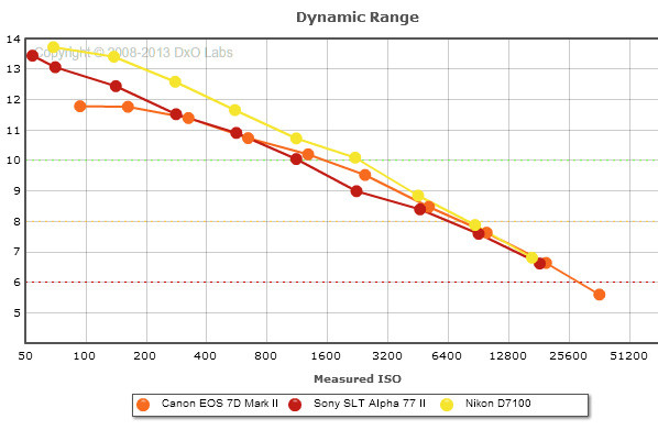 Canon EOS 7D Mark II vs Sony A77 II vs Nikon D7100 - Dynamic Range