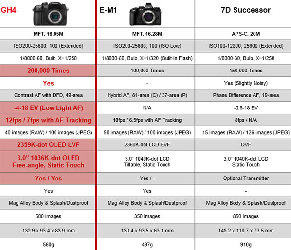 Canon 7D Mark II specificaties