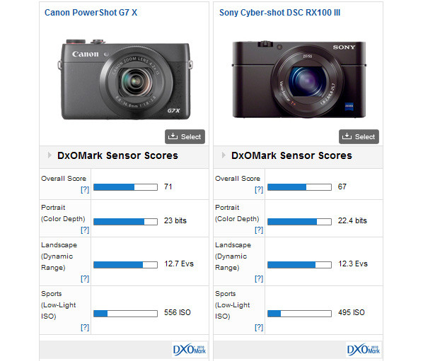 Canon PowerShot G7 X vs RX100 III