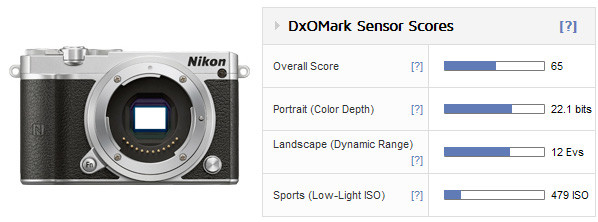 Nikon 1 J5 DxO-score