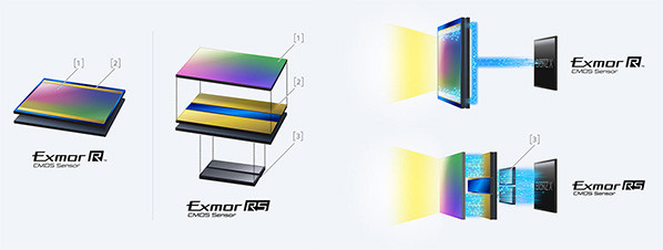 Sony Exmor RS cmos