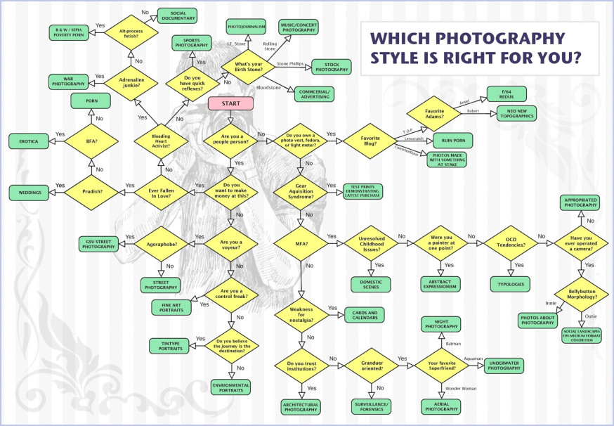 Flowchart fotografiestijl