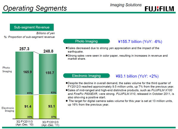 Fujifilm kwartaalcijfers