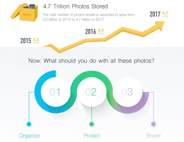 In 2017 worden er 1,2 biljoen foto’s genomen 