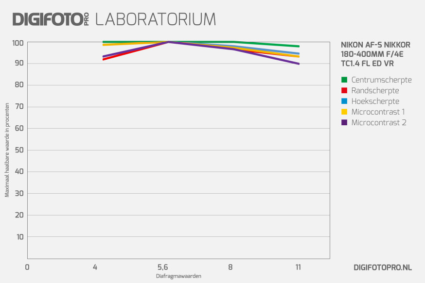 lab resultaten nikon