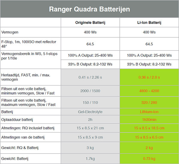 Ranger Quadra Batterijen