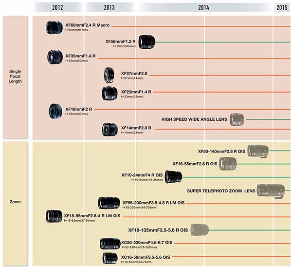 Fujifilm roadmap 2014/2015