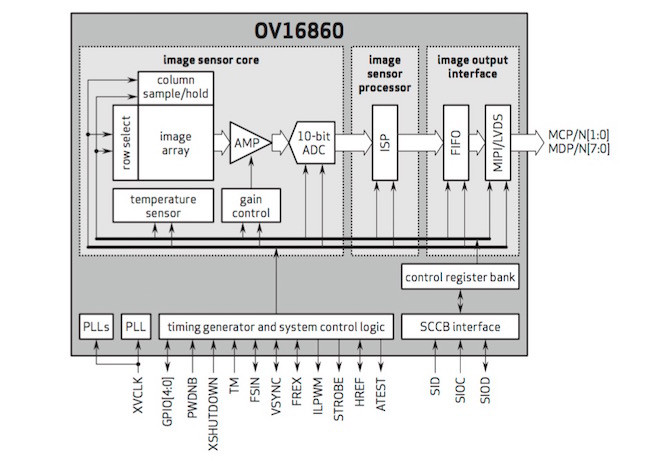 Omnivision smartphone sensor met 45 beelden per seconde