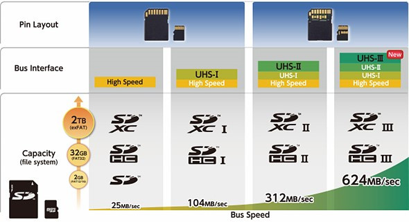 SD Card Association introduceert razendsnelle UHS-III kaarten