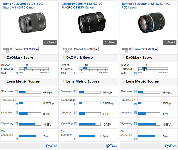 Sigma 18-200mm C vs Sigma 18-250mm vs Tamron 18-270mm