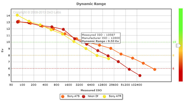 Sony A7S dynamisch bereik