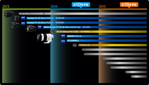 Sony FE roadmap