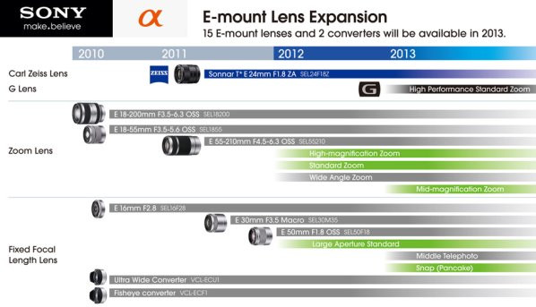 Sony Roadmap