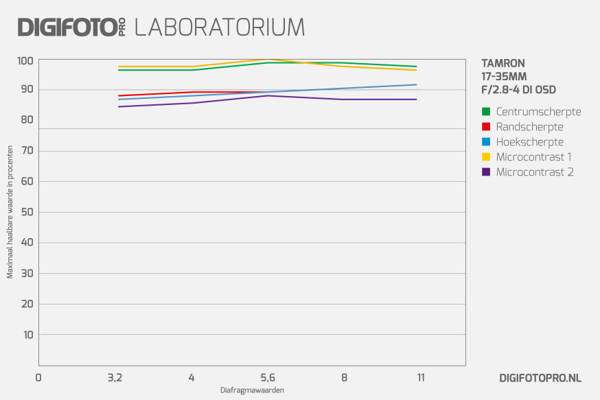 lab tamron