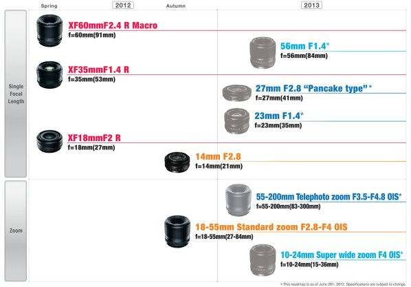 Fujifilm roadmap