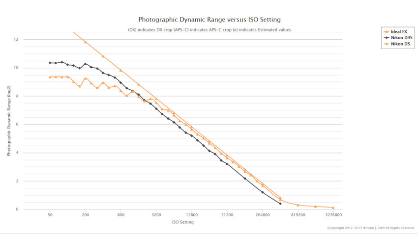 Nikon D5-sensor heeft kleiner dynamisch bereik bij base-iso